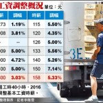 Đài Loan tăng lương cơ bản lên 23.800 Đài tệ cho người lao động năm 2020